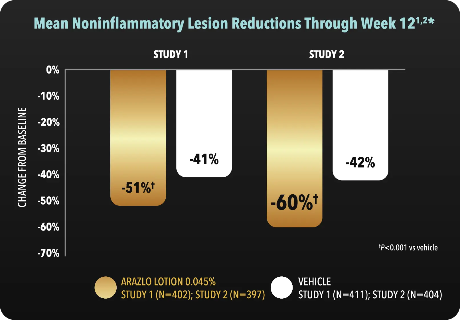 ARAZLO Lotion efficacy in inflammatory and noninflammatory acne was studied in two Phase 3 trials