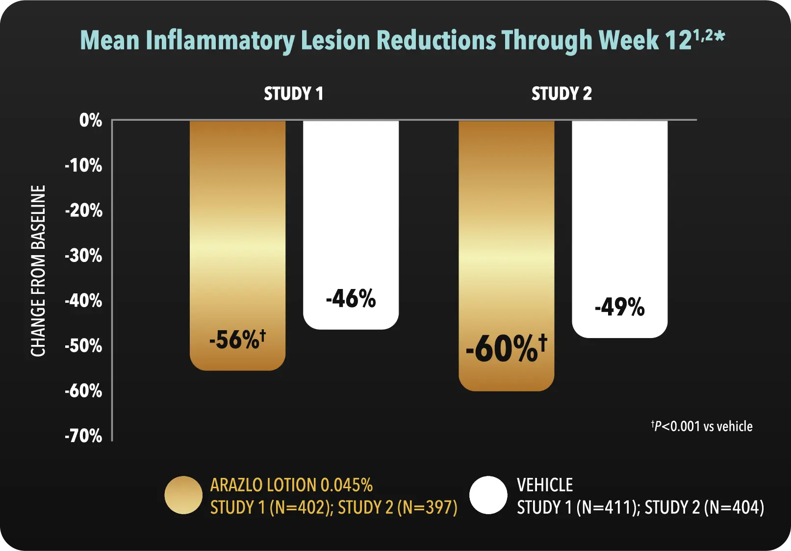 In two Phase 3 studies, ARAZLO Lotion 0.045% provided clearance for noninflammatory and inflammatory acne